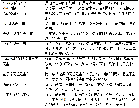 无尘布面料是什么?有什么用途